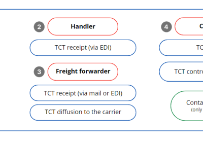 Introduction of the « TCT CODE » in Le Havre : UMEP strengthens the security of the logistics chain