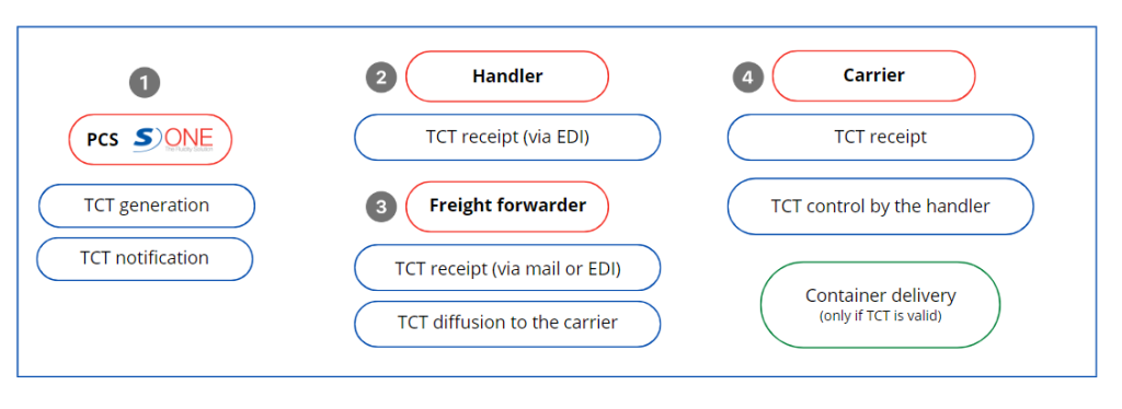 Instauration du « CODE TCT » au Havre : l&rsquo;UMEP renforce la sécurisation de la chaîne logistique