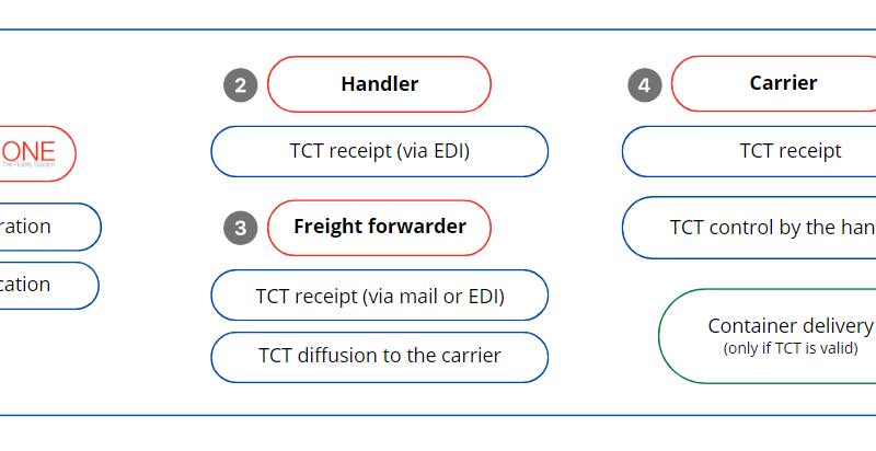 Instauration du « CODE TCT » au Havre : l&rsquo;UMEP renforce la sécurisation de la chaîne logistique