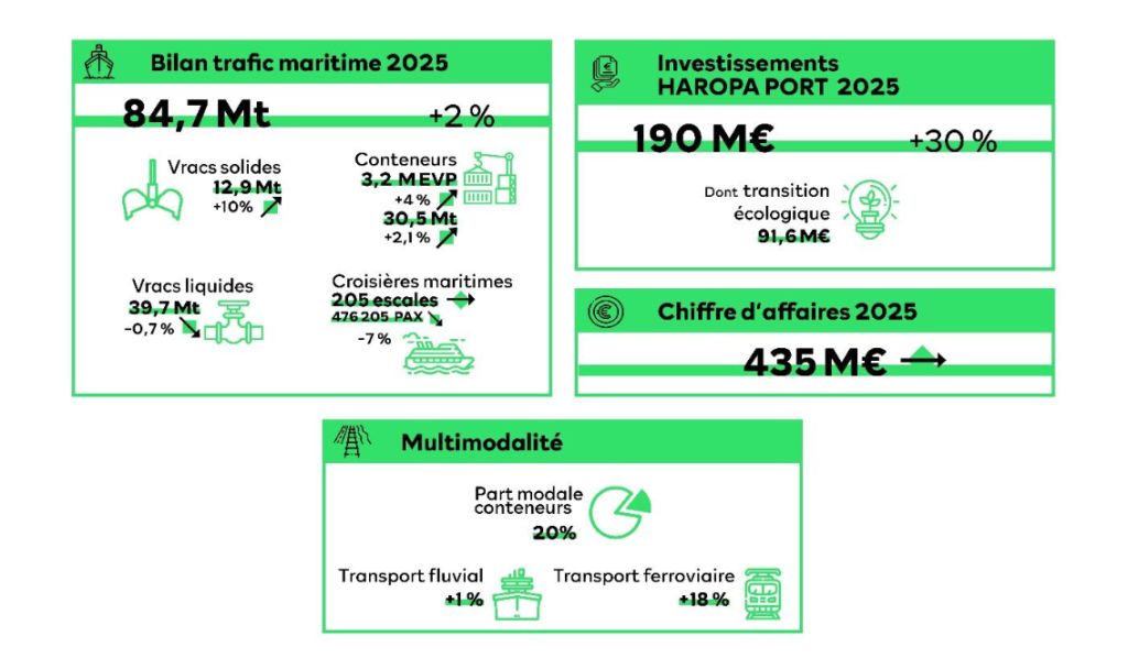 HAROPA PORT affiche de nouveaux records en 2025 et accélère la décarbonation de l’axe Seine