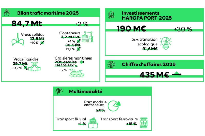 HAROPA PORT affiche de nouveaux records en 2025 et accélère la décarbonation de l’axe Seine